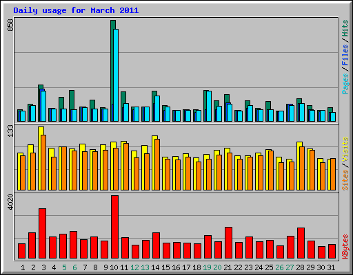Daily usage for March 2011