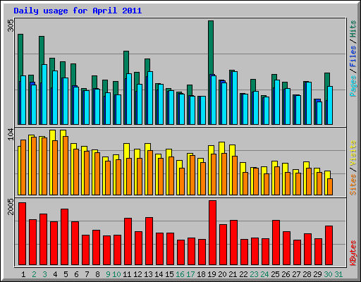 Daily usage for April 2011