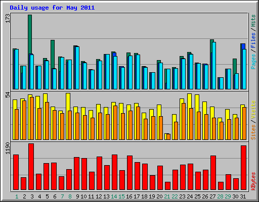 Daily usage for May 2011
