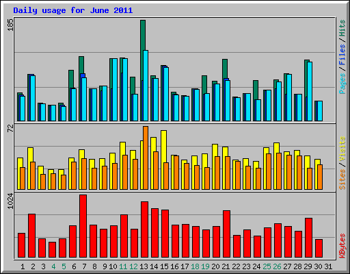 Daily usage for June 2011