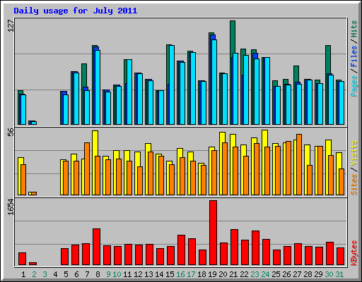 Daily usage for July 2011