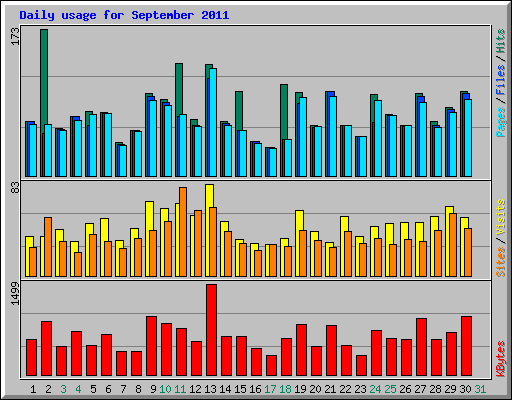Daily usage for September 2011