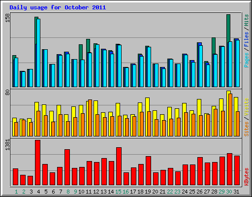 Daily usage for October 2011
