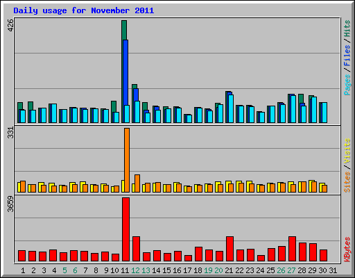Daily usage for November 2011