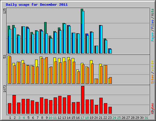 Daily usage for December 2011