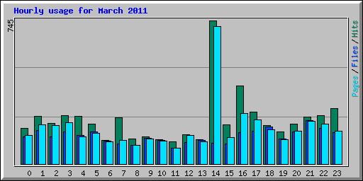 Hourly usage for March 2011