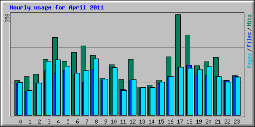 Hourly usage for April 2011