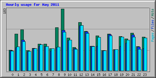 Hourly usage for May 2011