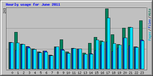 Hourly usage for June 2011