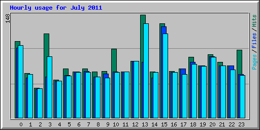 Hourly usage for July 2011