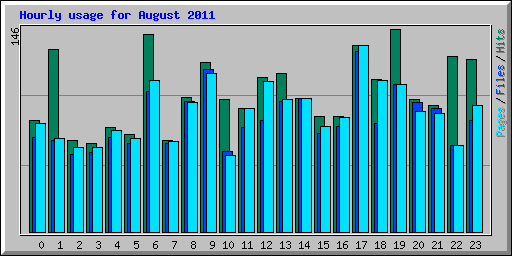 Hourly usage for August 2011