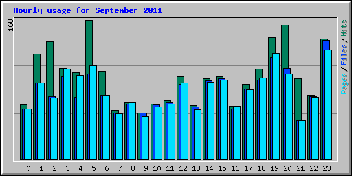 Hourly usage for September 2011