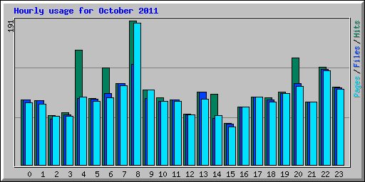 Hourly usage for October 2011