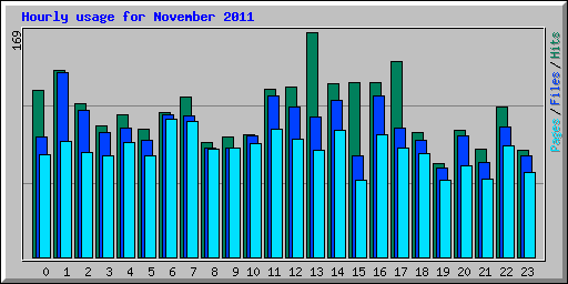 Hourly usage for November 2011