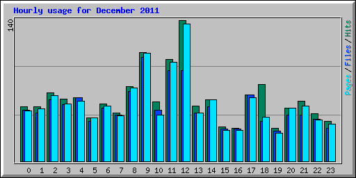 Hourly usage for December 2011