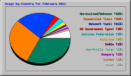 Usage by Country for February 2011