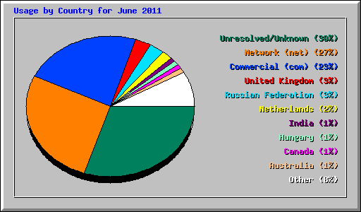 Usage by Country for June 2011