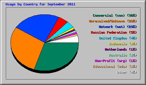 Usage by Country for September 2011