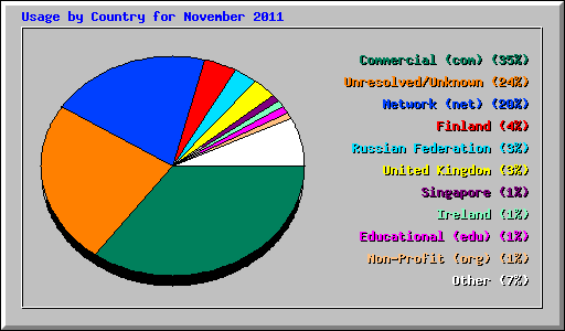 Usage by Country for November 2011