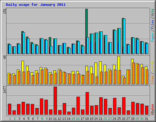 Daily usage for January 2011