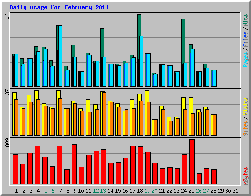 Daily usage for February 2011