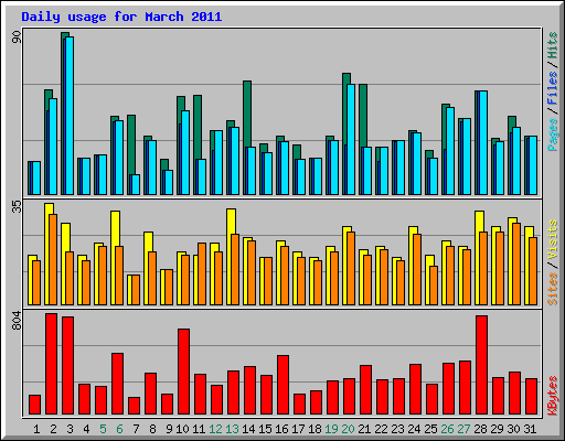 Daily usage for March 2011