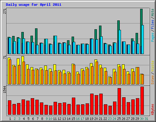 Daily usage for April 2011