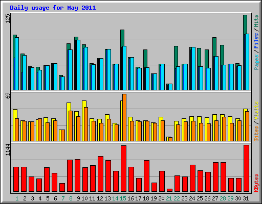 Daily usage for May 2011