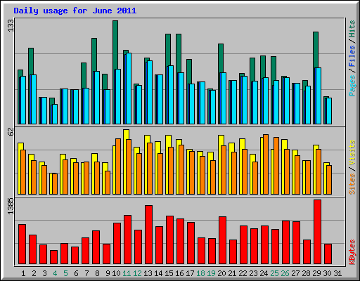 Daily usage for June 2011
