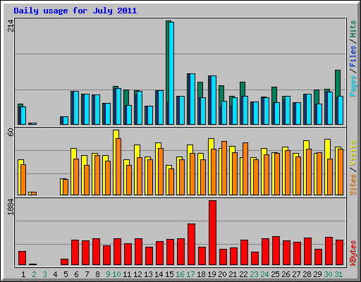 Daily usage for July 2011