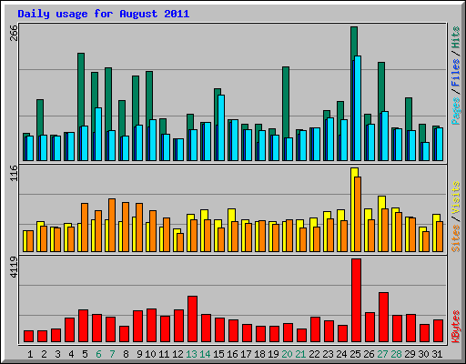 Daily usage for August 2011