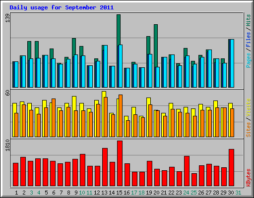 Daily usage for September 2011