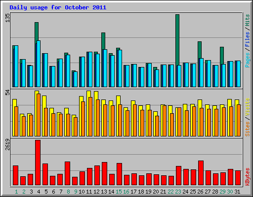 Daily usage for October 2011