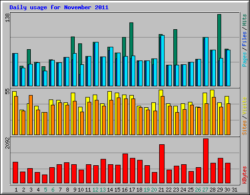 Daily usage for November 2011