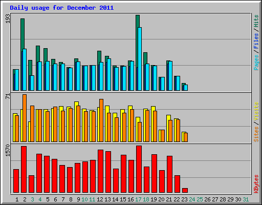 Daily usage for December 2011