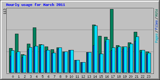 Hourly usage for March 2011