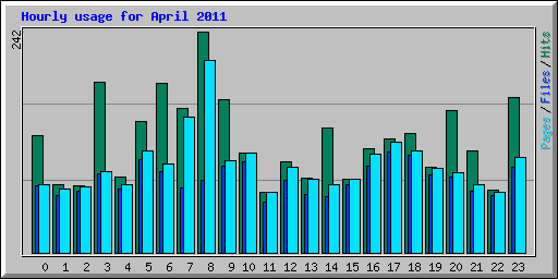 Hourly usage for April 2011