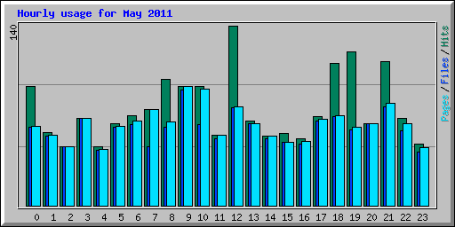Hourly usage for May 2011