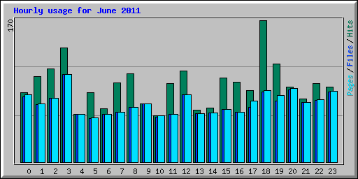 Hourly usage for June 2011
