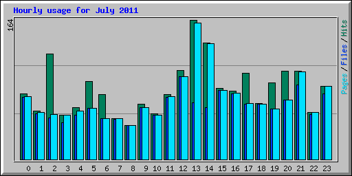 Hourly usage for July 2011