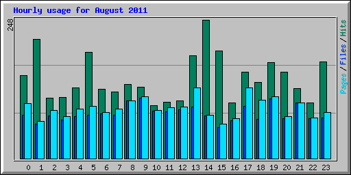 Hourly usage for August 2011