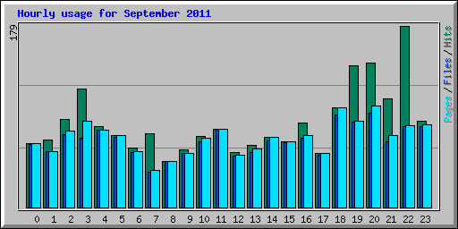 Hourly usage for September 2011