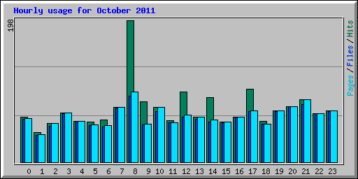 Hourly usage for October 2011