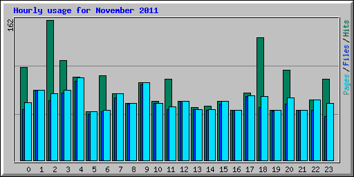 Hourly usage for November 2011