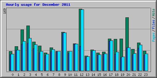Hourly usage for December 2011