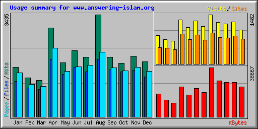 Usage summary for www.answering-islam.org