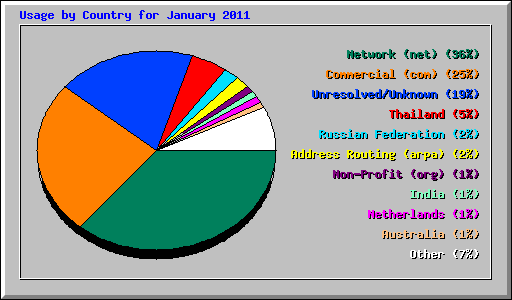 Usage by Country for January 2011