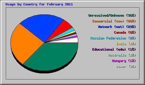 Usage by Country for February 2011