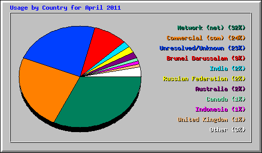 Usage by Country for April 2011