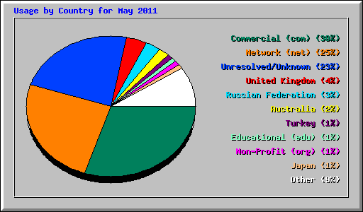 Usage by Country for May 2011